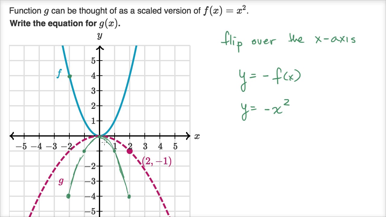 Example scaling parabola
