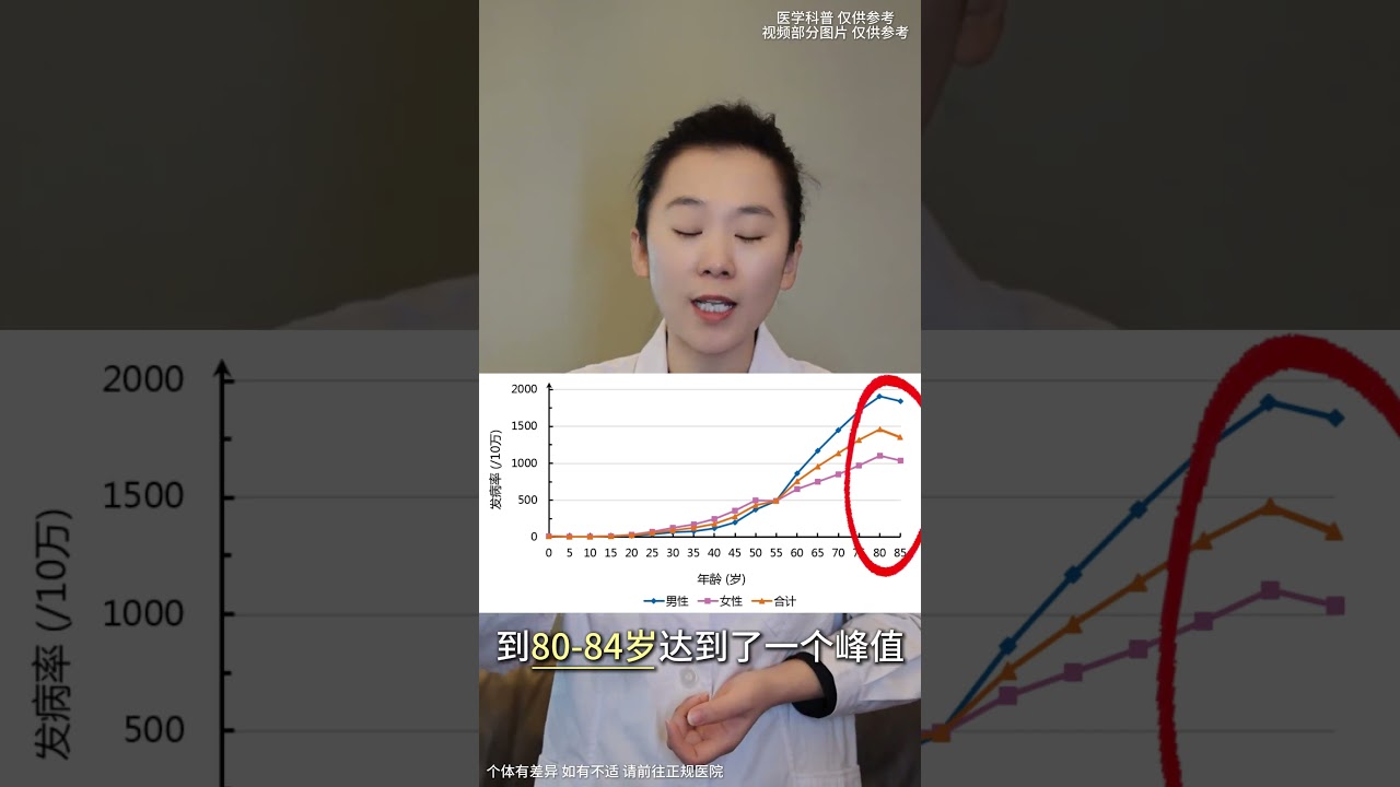 我国癌症报告数据：肺癌发病和死亡人数均居首位；各大癌种年龄分布趋势也显示：癌症已经不是老年人的专利；癌症治疗很关键，但是预防更重要！医学科普 癌症预防 全民健康素养提升 抖音精选