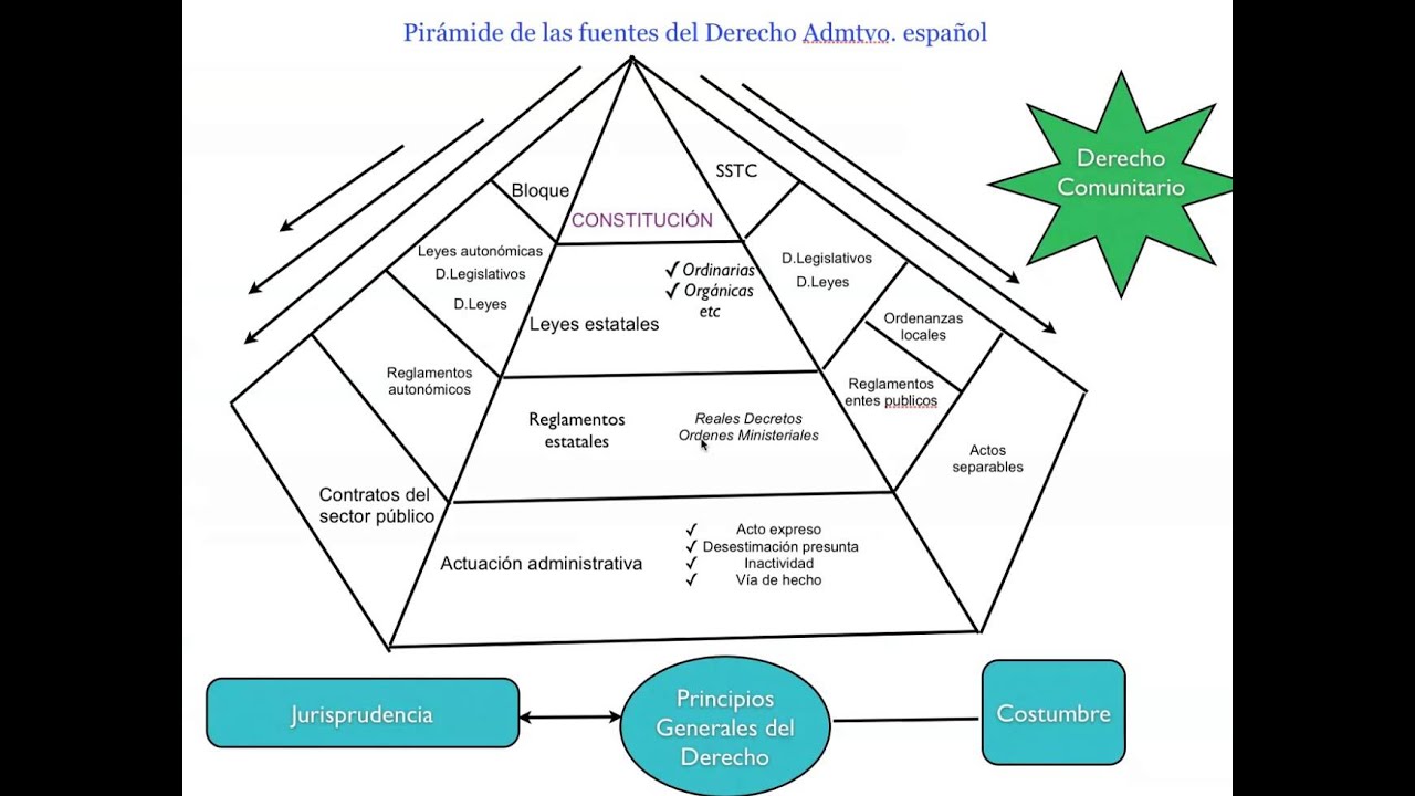 Las fuentes del Derecho Administrativo con sencillez