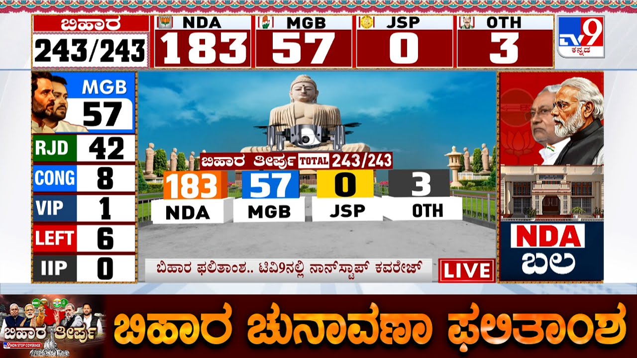 🔴 LIVE | Bihar Election Result 2025: ಬಿಹಾರದಲ್ಲಿ NDAಗೆ ಭರ್ಜರಿ ಮುನ್ನಡೆ, ಬಿಜೆಪಿ ಕಚೇರಿ ಮುಂದೆ ಸಂಭ್ರಮ