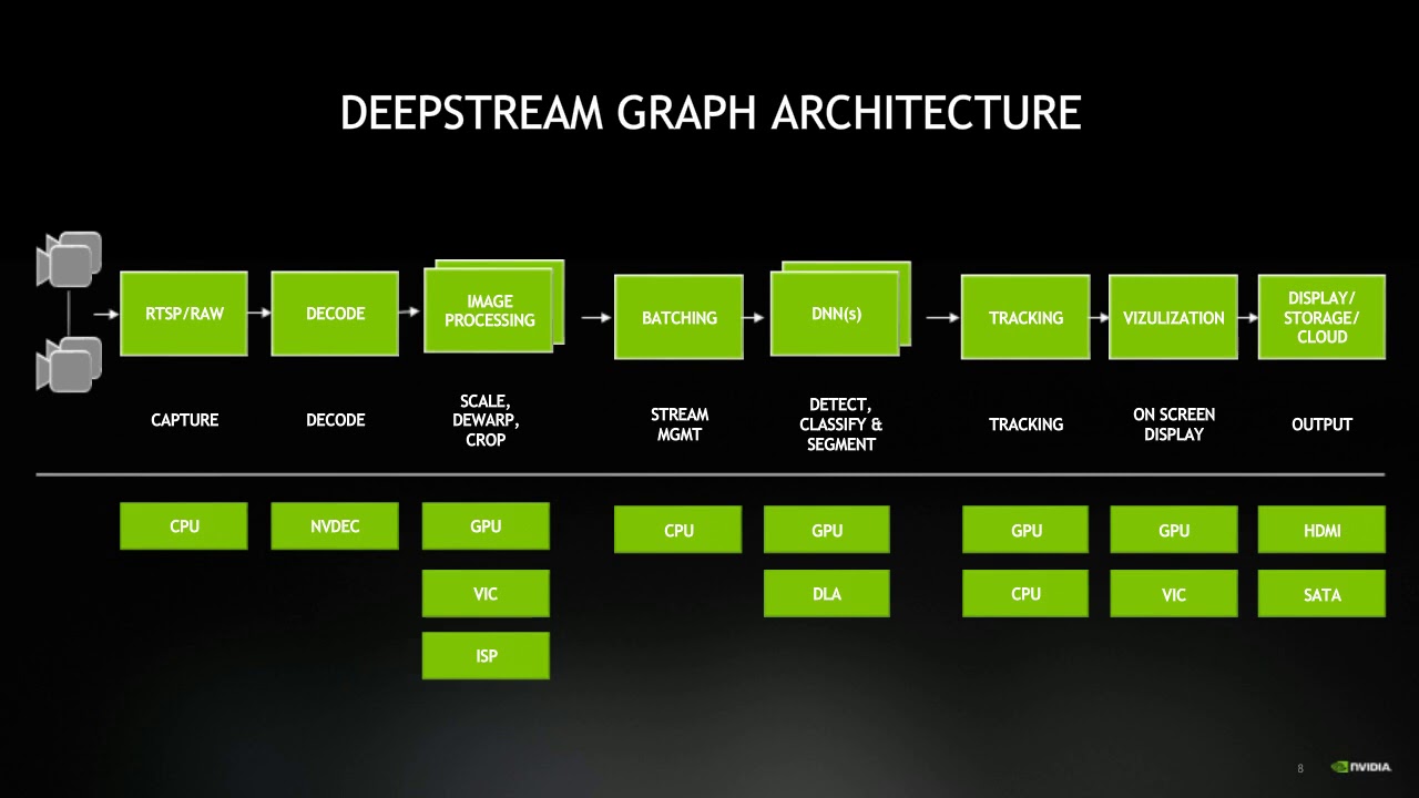DeepStream SDK — Accelerating Real Time AI Based Video and Image Analytics