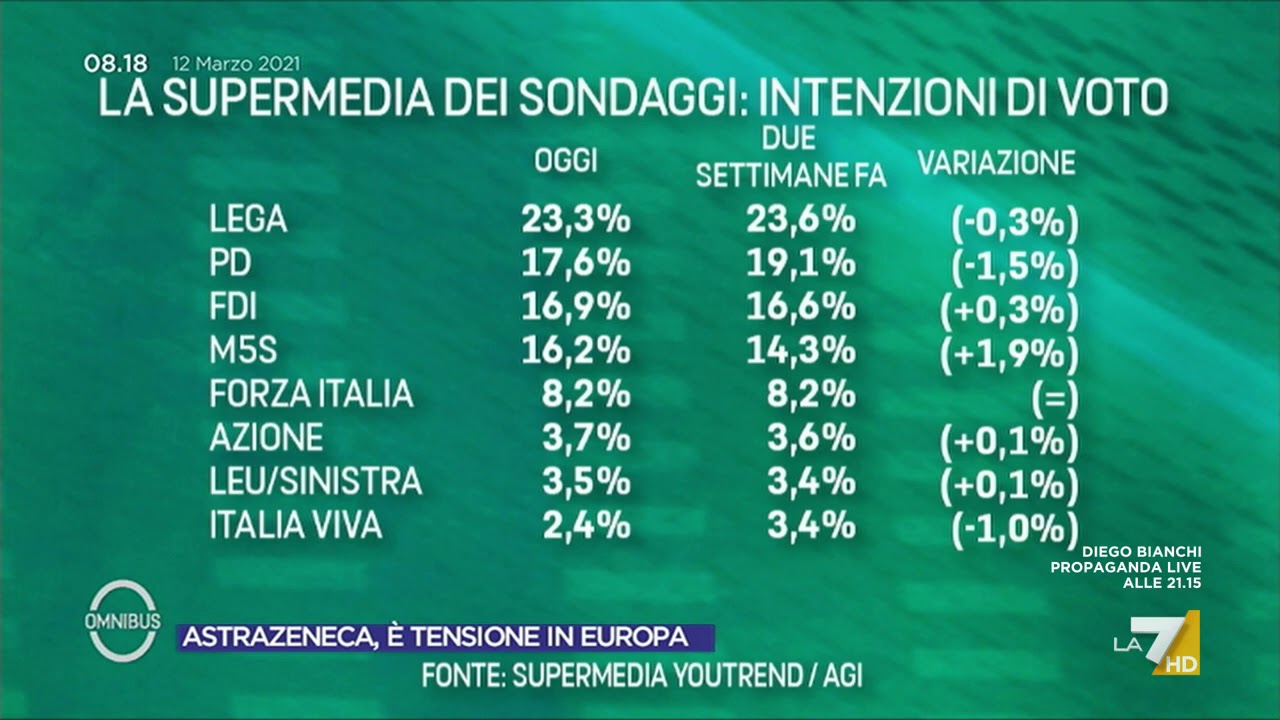 Ultimi sondaggi, la supermedia del 12 marzo: PD in forte calo, cresce il M5S
