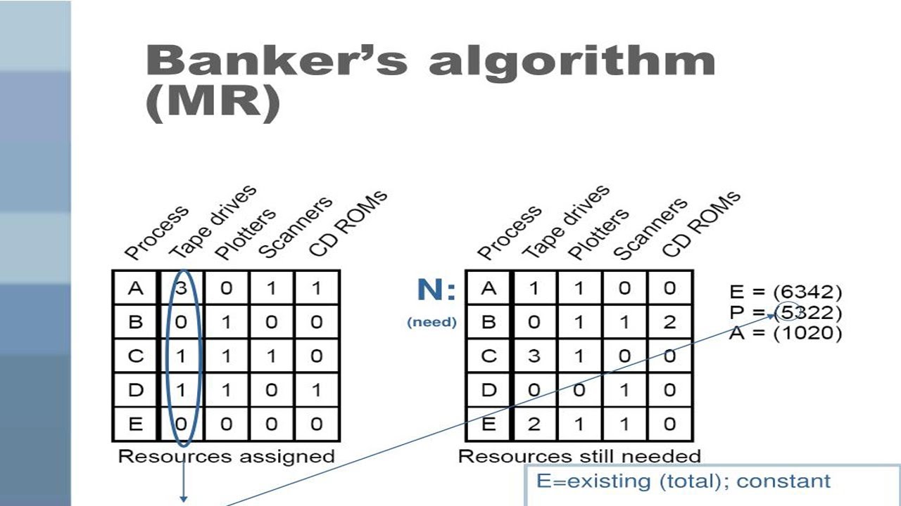 Banker algorithm in operating system شرح خوارزمية الصراف فى انظمة التشغيل
