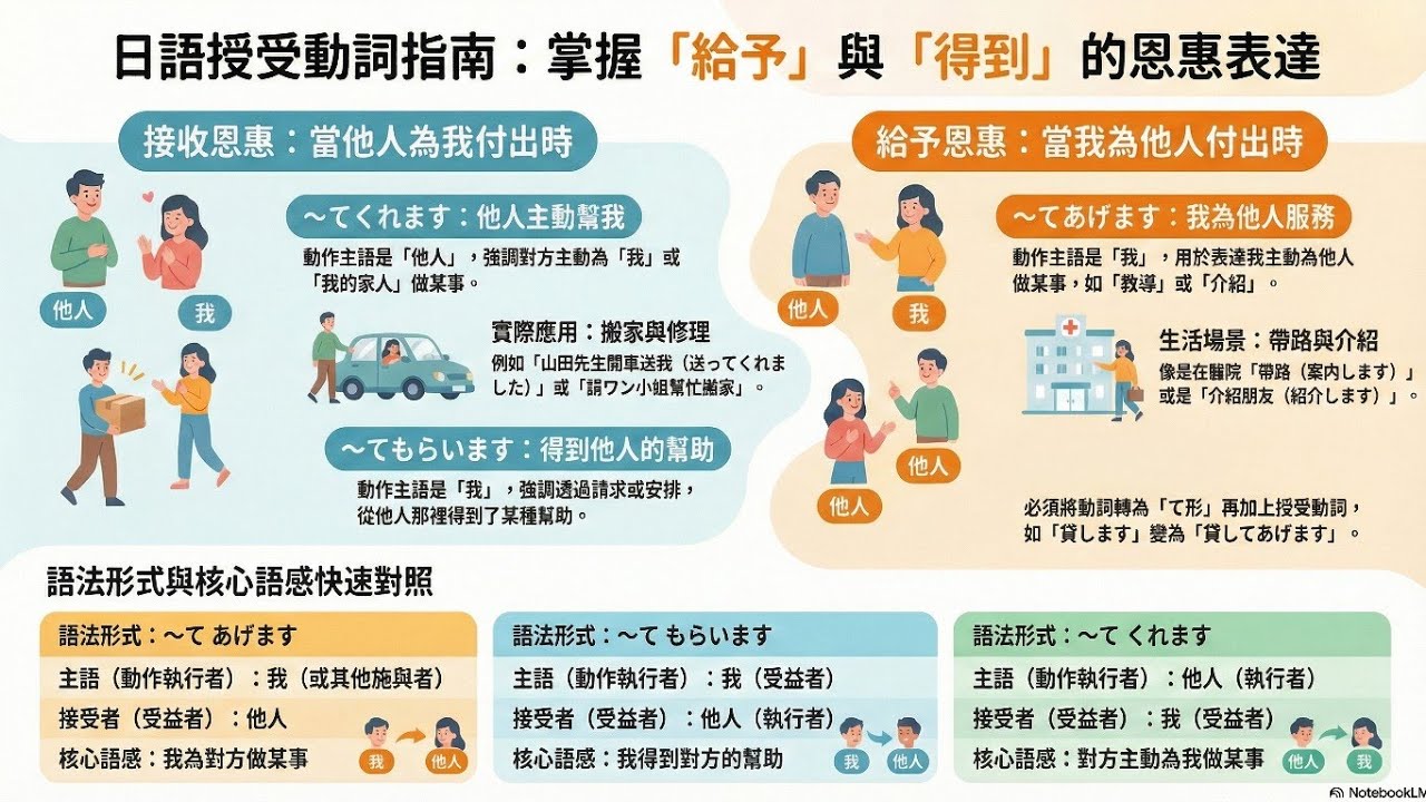 破解日文「給」的秘密 大家的日本語：第24課授受動詞教學