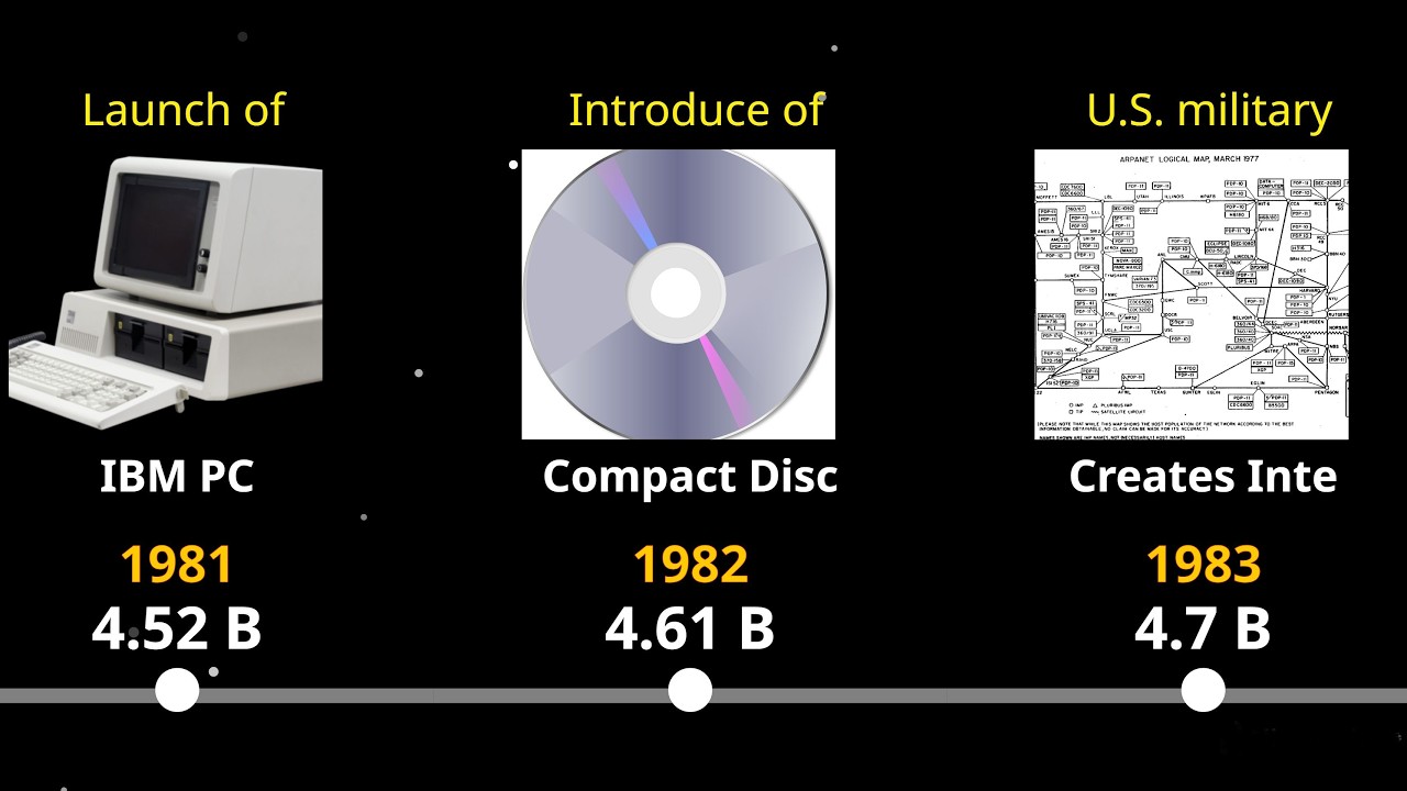 World Population & Major Events (1AD – 2026)