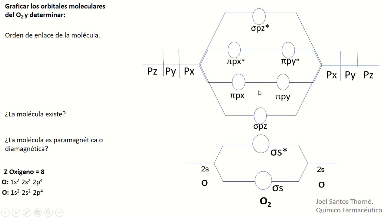 Teoría del Orbital Molecular (TOM) para la molécula de oxígeno (O2).