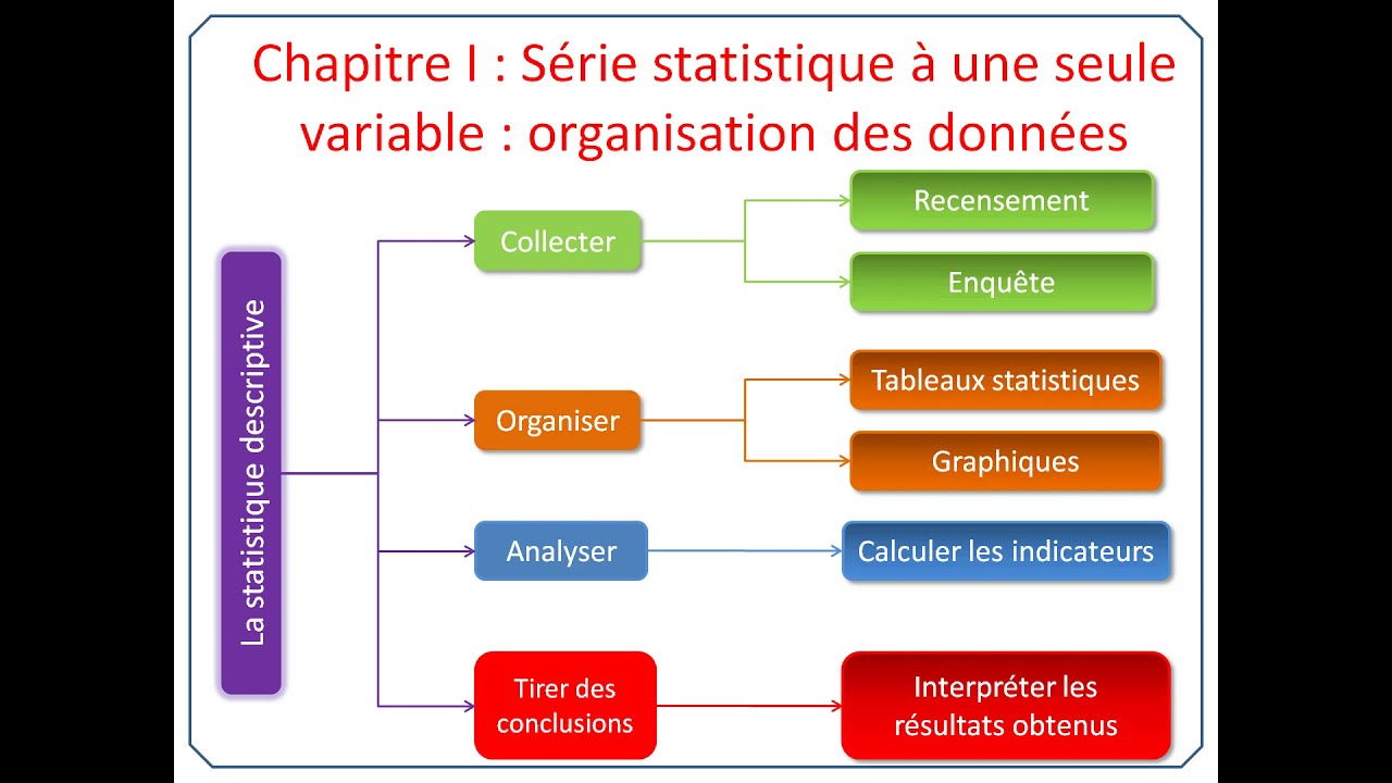 Statistique descriptive - Partie 2