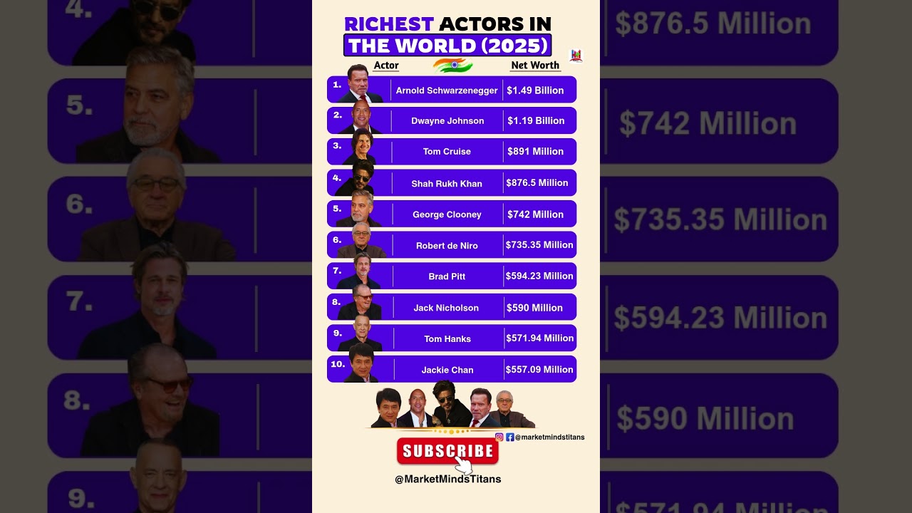 Top 10 Richest Actors in the World 2025 💰 | Shah Rukh Khan's Net Worth #networth #bollywood