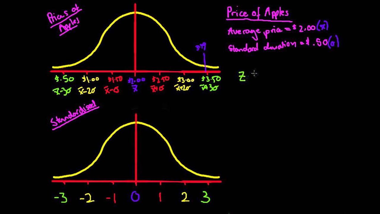 Calculating Z Scores