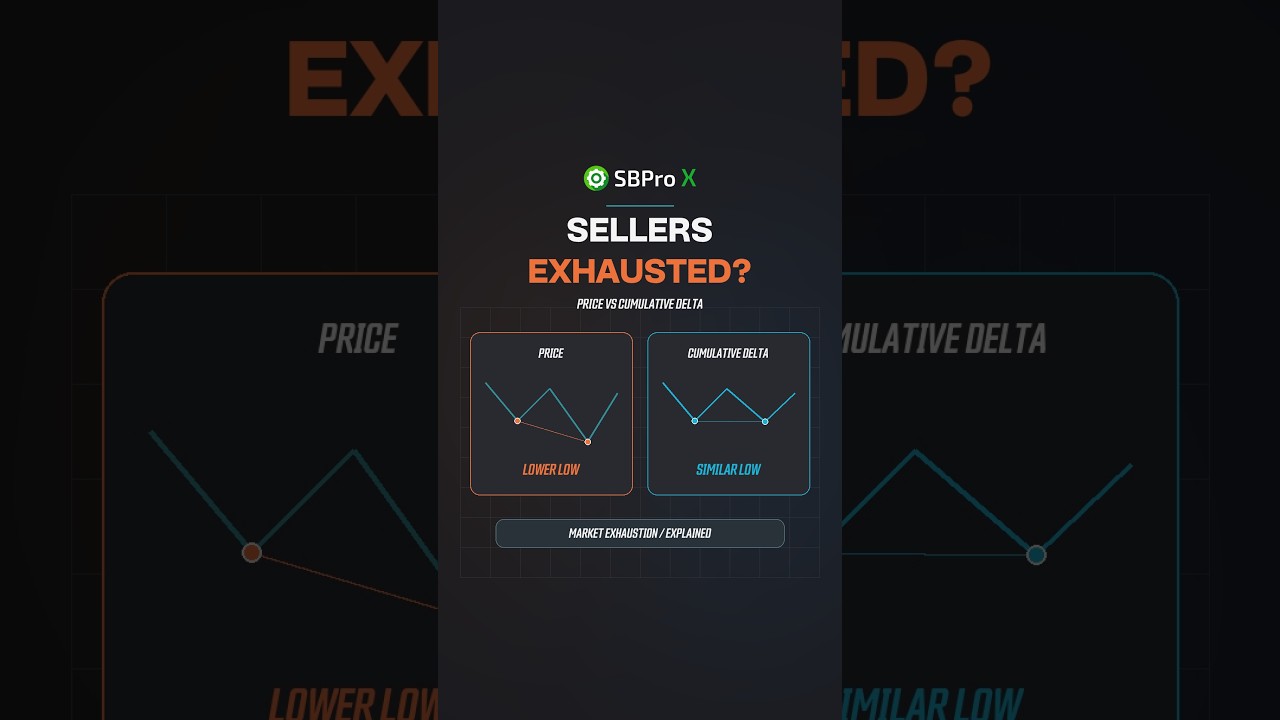 Market Exhaustion: Lower Price, Similar Delta | SBProX