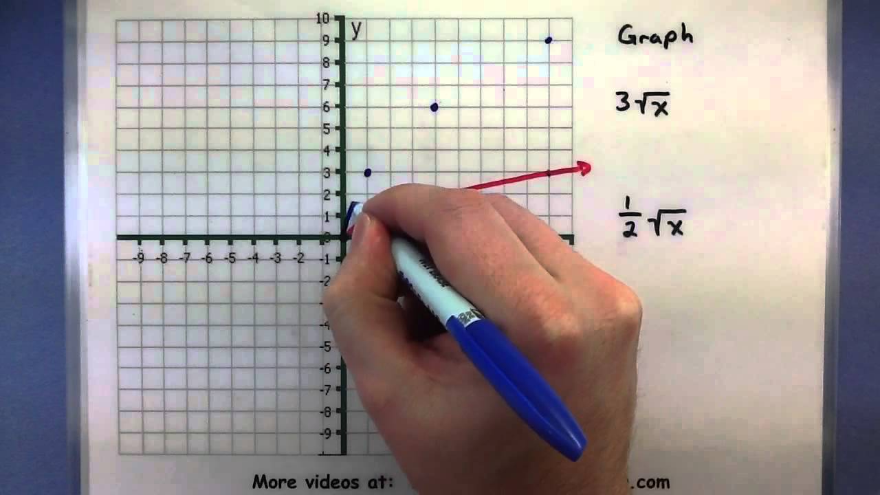 Pre-Calculus - Applying stretching and shrinking transformations