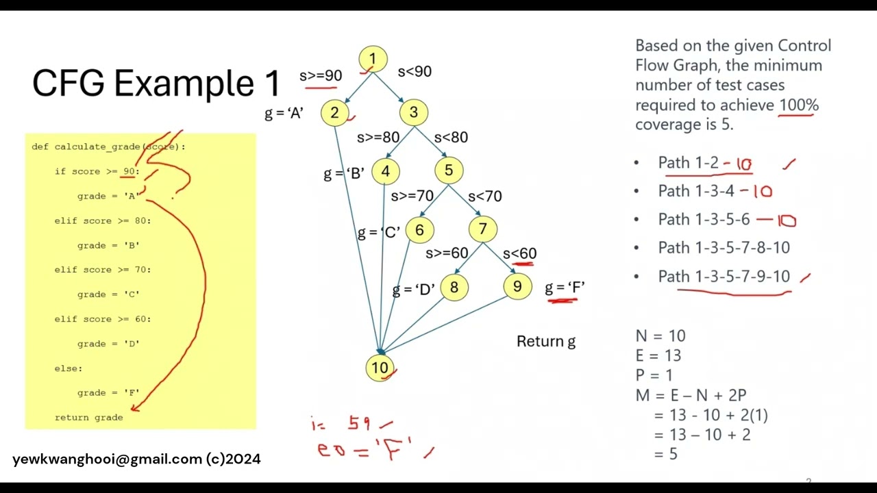 Software Testing: More Control Flow Graph (CFG) and Data Flow Graph (DFG) Examples