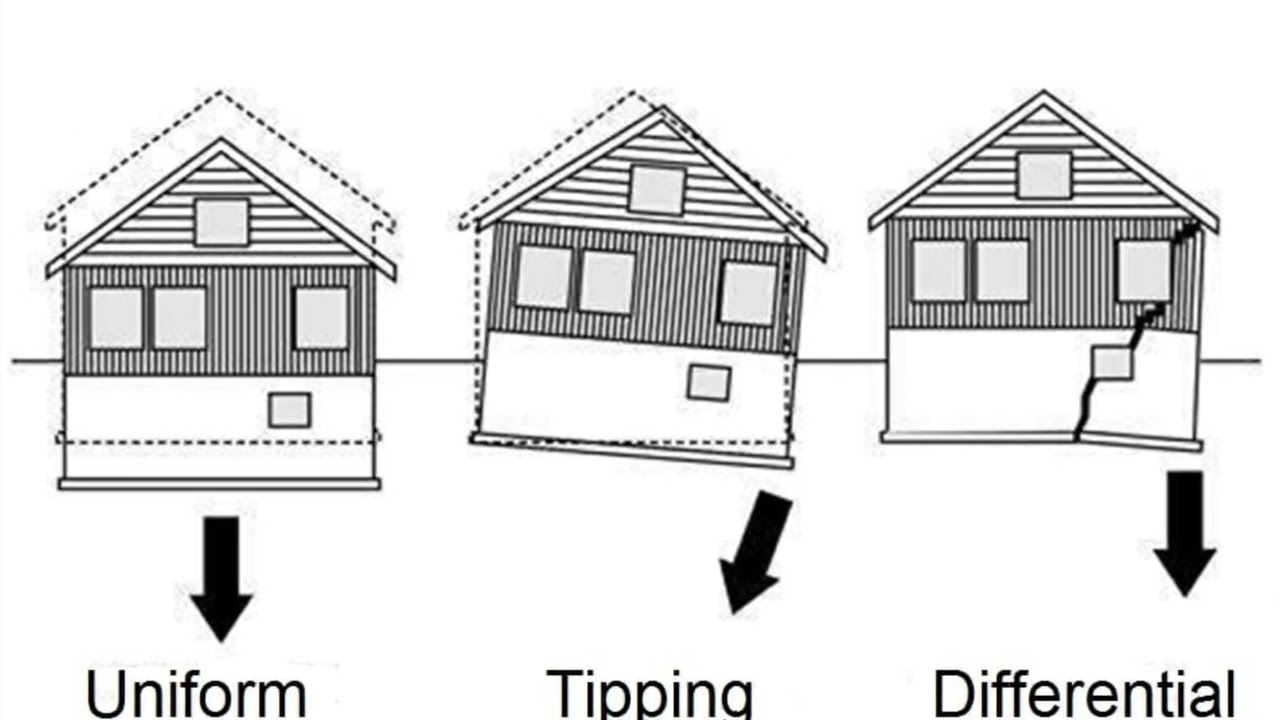 Types of settlements of a building