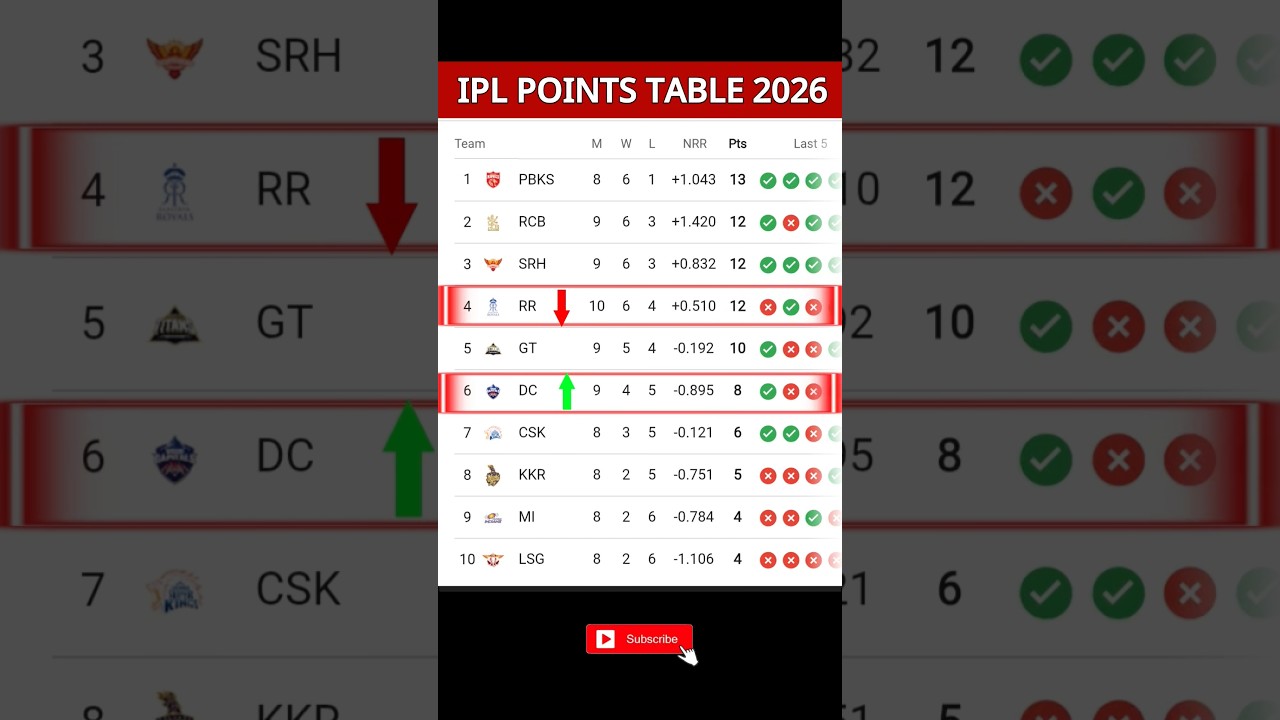 POINTS TABLE OF IPL 2026 | Ipl Point Table 2026 Today | after RR vs DC match 43 #rrvsrr #shorts