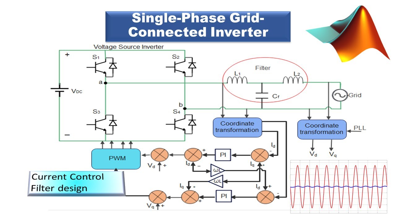 Simulation of a single phase grid connected inverter