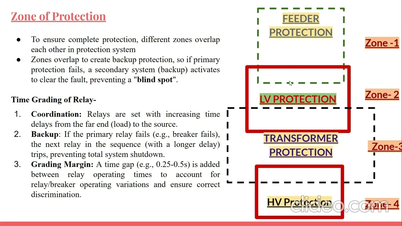 TRANSFORMER PROTECTION AND RELAY SETTING