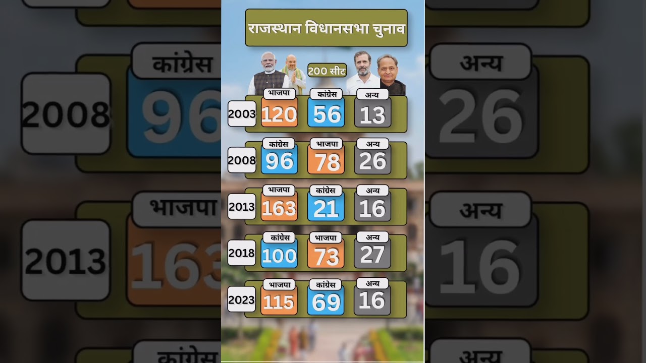 #rajasthan  Election History (2003-2023) | BJP vs Congress 🗳️ #shorts #bjp #gehlot  #vasundhararaje