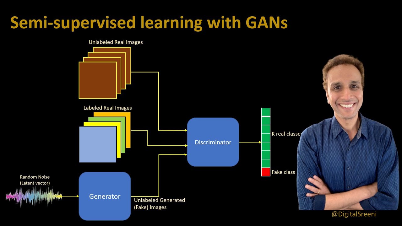258 - Semi-supervised learning with GANs