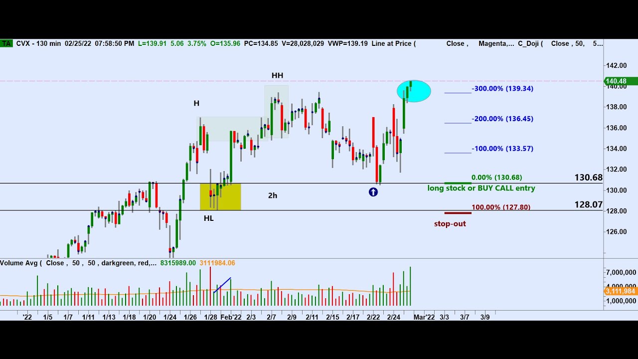 Trading the Energy Sector Explained