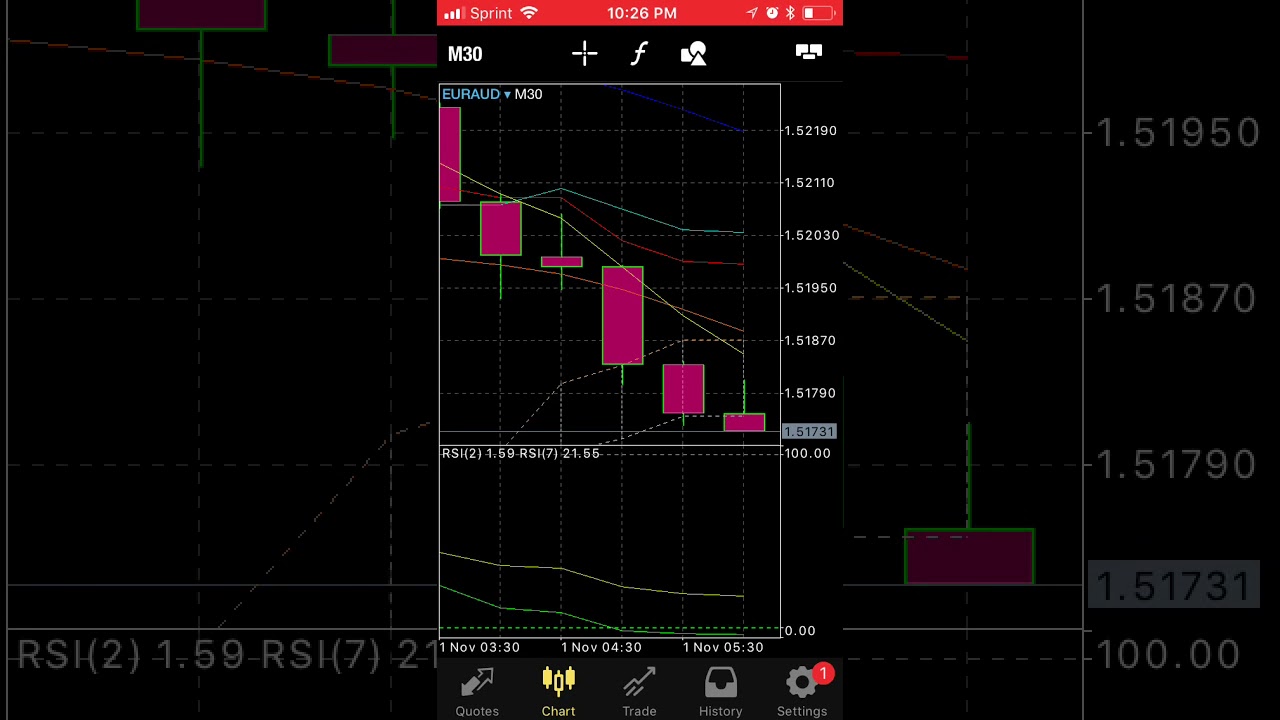 EUR/AUD 30 Minute Buy Signal
