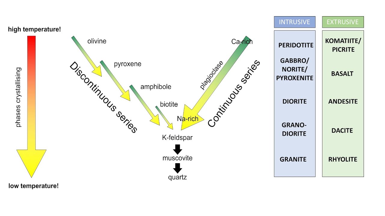 Igneous Petrology Series: Lesson 11 - Bowen's Reaction Series
