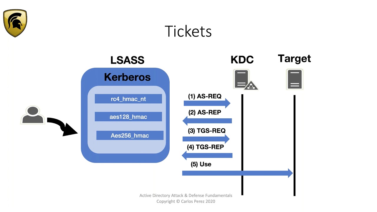 Kerberos Pass-The-Ticket Basics