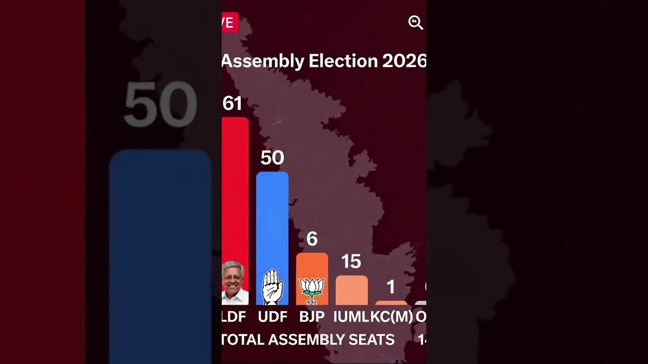 Kerala assembly election poll 2026 #kerala #youtubeshorts #news #politics #assembly #ldf #udf #bjp