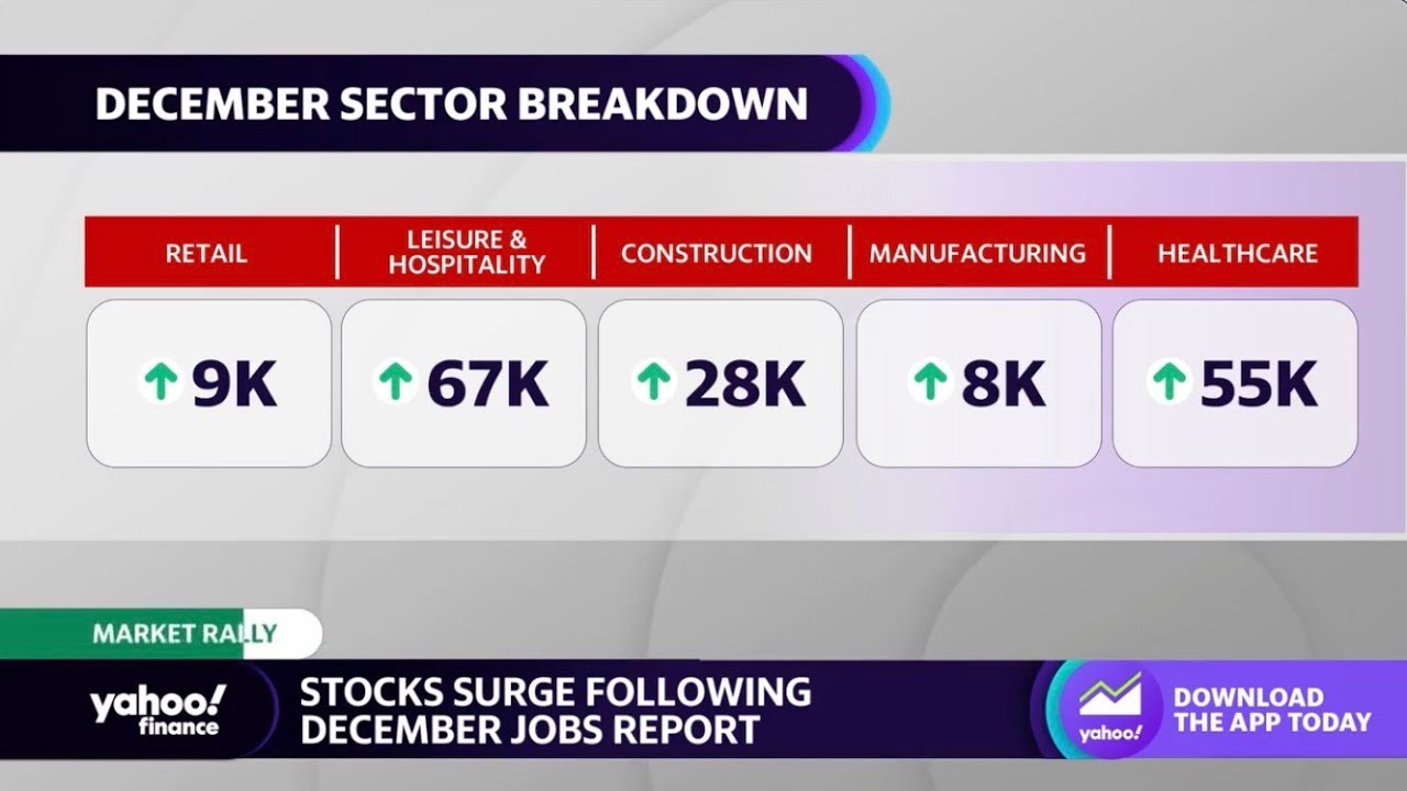 Markets were &lsquo;somewhat caught offsides&rsquo; by December jobs growth, strategist explains