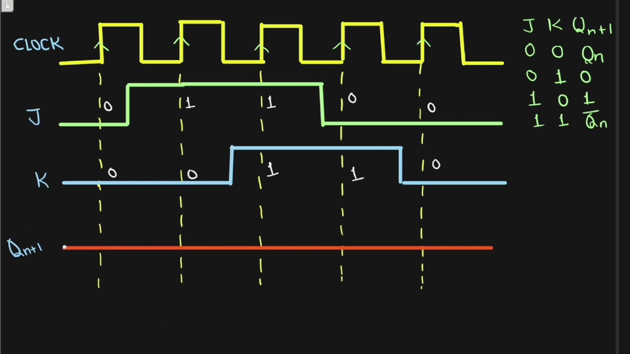 JK flip flop waveform | Timing Diagram of JK flip flop | JK flip flop | Digital Electronics