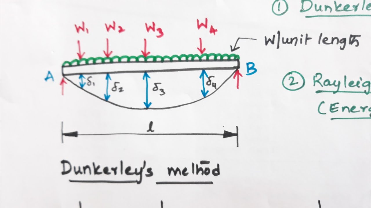 Метод Данкерли для нахождения собственной частоты свободных поперечных колебаний