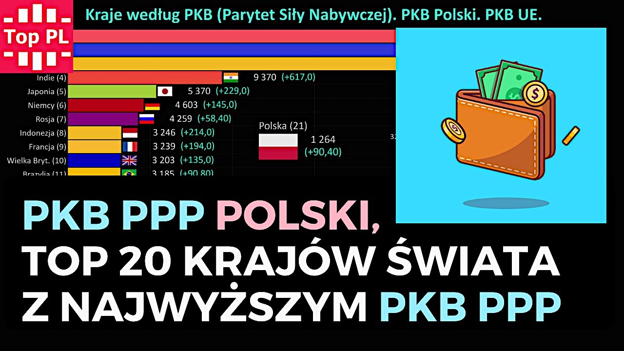PKB PPP Polski wg. Parytetu Siły Nabywczej, Top Kraj&oacute;w z Najwyższym PKB PPP (1989 - 2019) [4K]