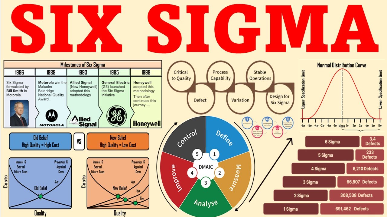 What is Six Sigma? | Concepts | Principles | Examples