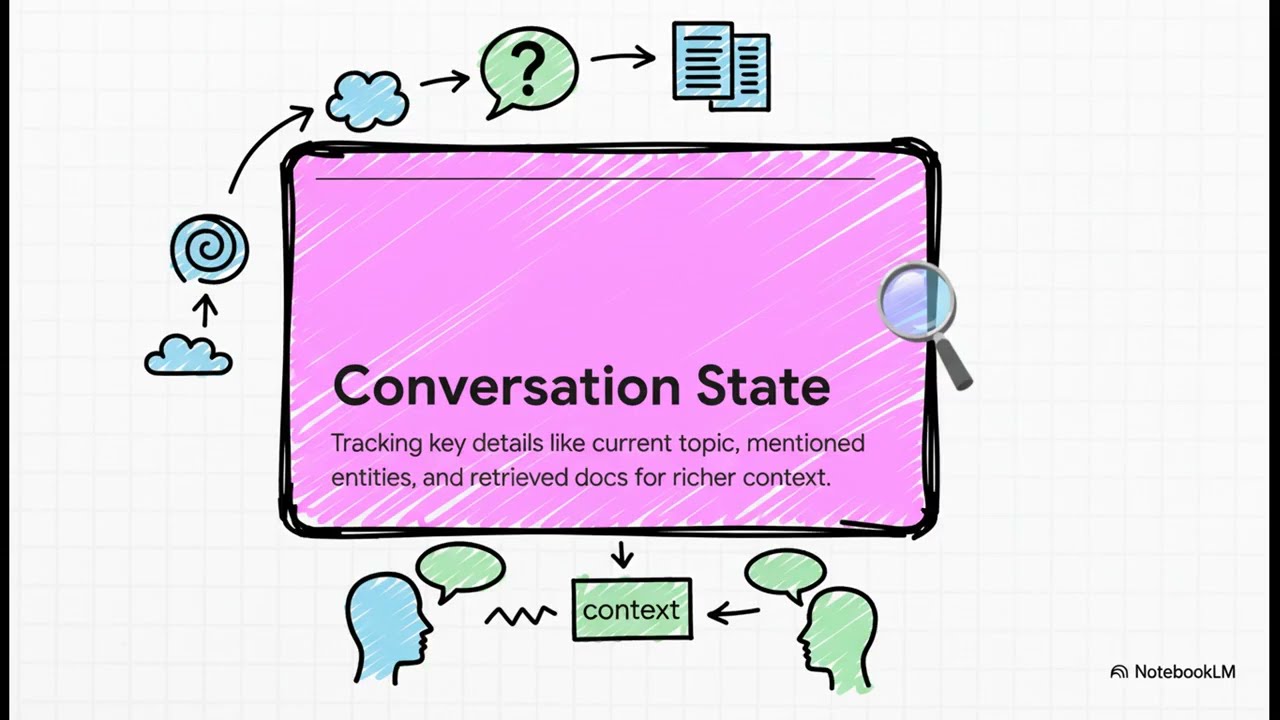 Conversational RAG