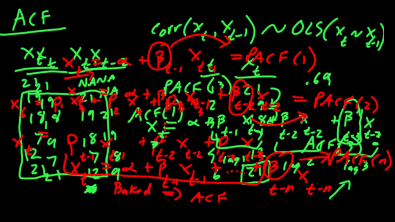 PACF - Partial Auto Correlation Function (TS E11)