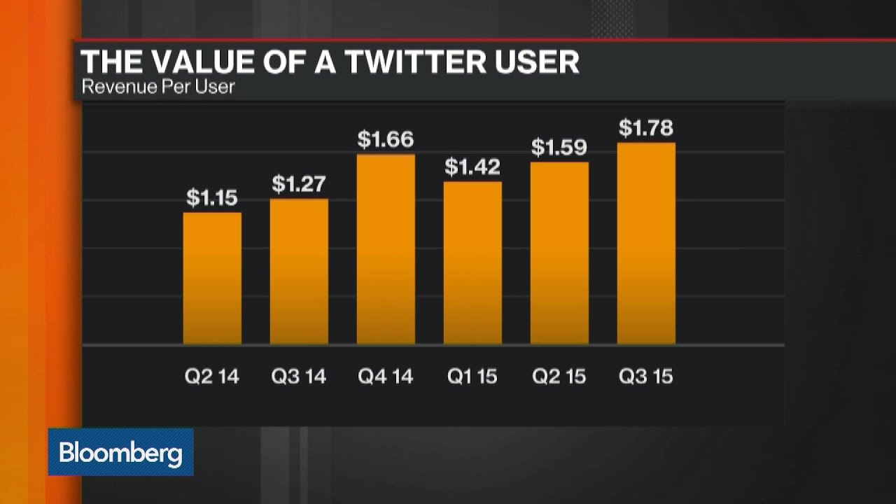 The Growing Value of a Twitter User