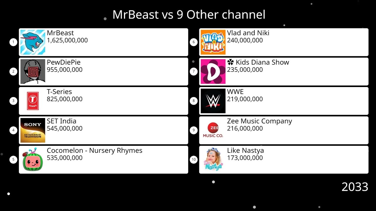 MrBeast vs 9 Other channel(2023-2033)