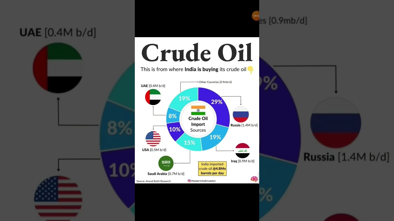 Crude oil import by india from different countries