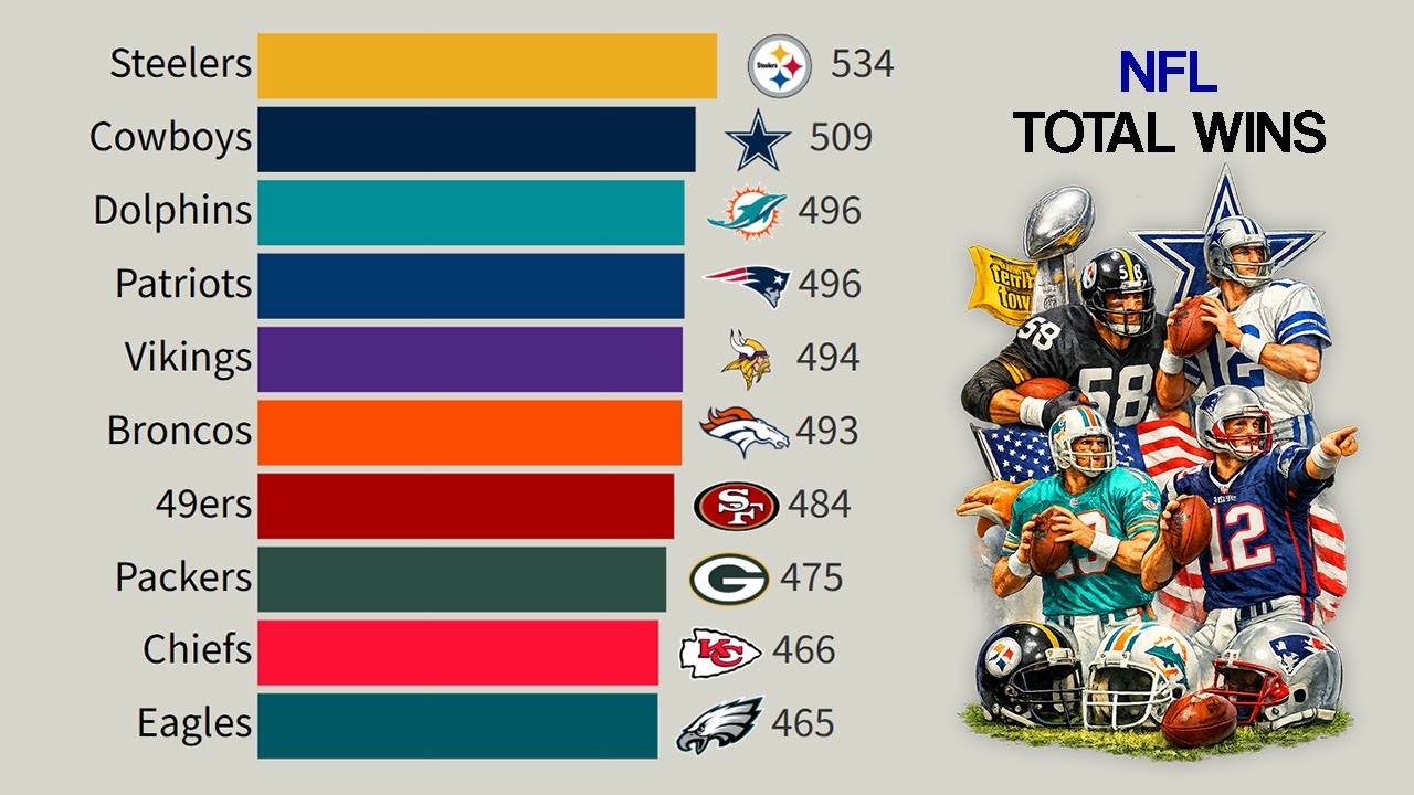 NFL Teams with the Most Regular Season Wins | 1970–2026