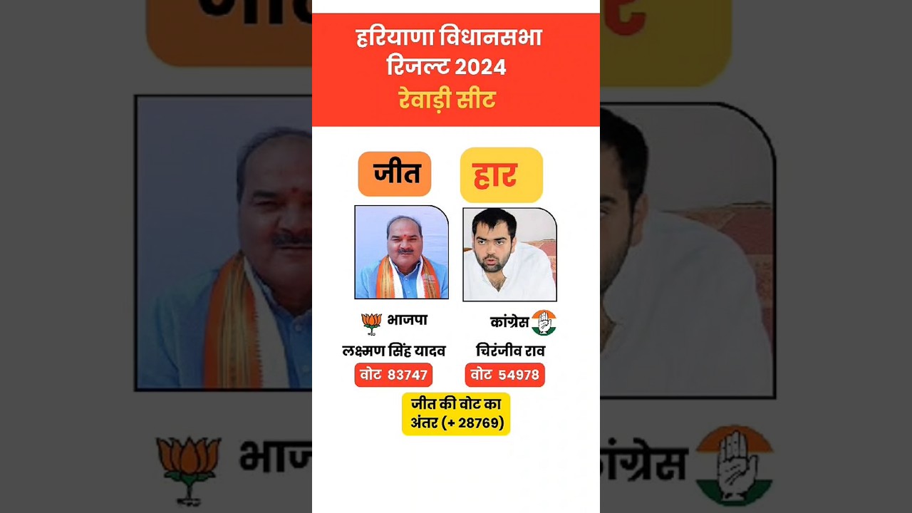 हरियाणा विधानसभा की रेवाड़ी सीट पर खिला कमल का फूल #election2024 #shorts #trending