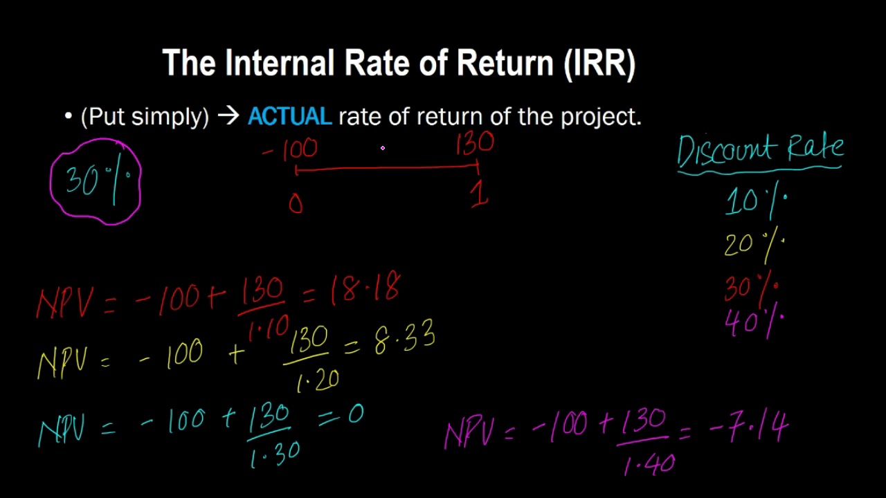 Internal Rate of Return (IRR): The Fundamental Concept | Part 1 of 2