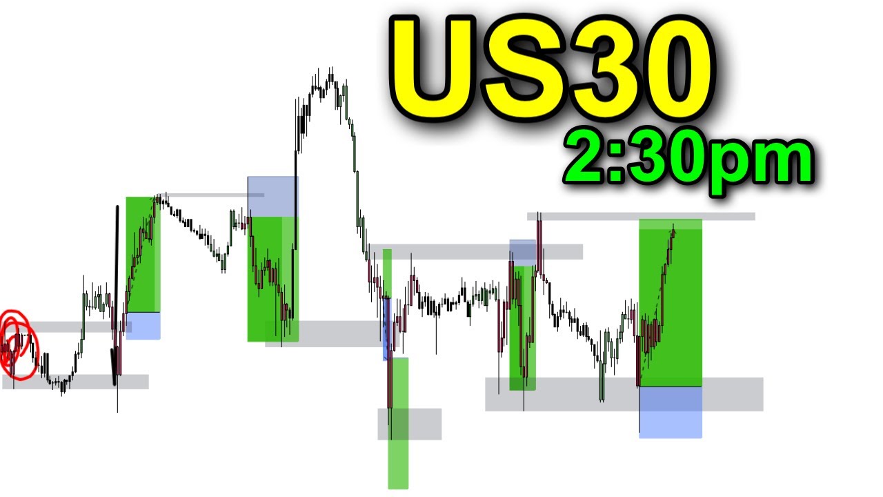 The easiest US30 strategy ever? (only 2 zones)