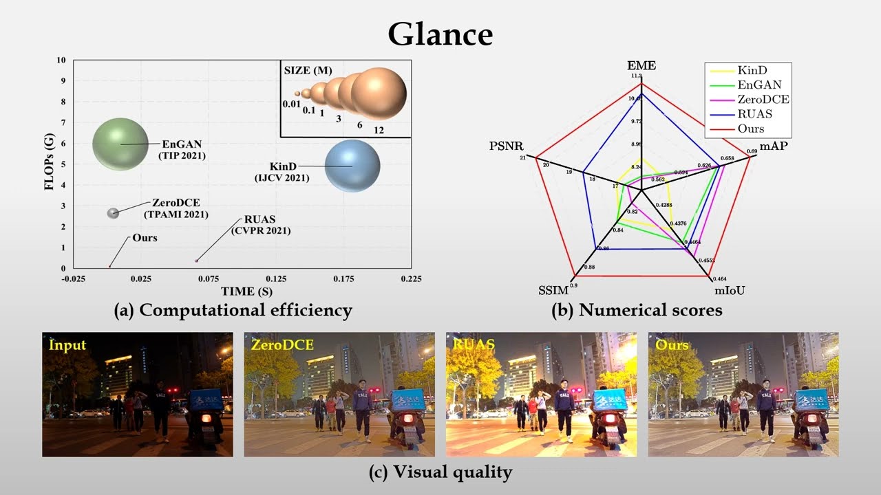 Toward Fast, Flexible, and Robust Low Light Image Enhancement | CVPR 2022