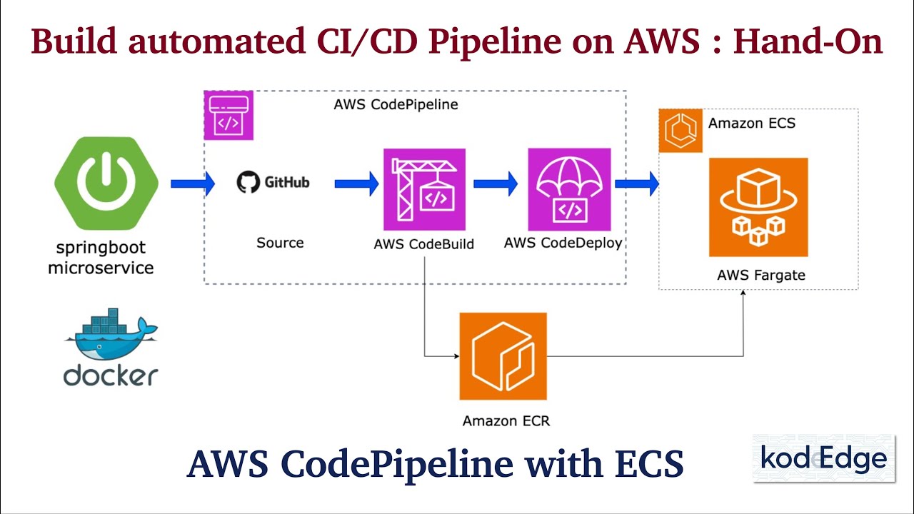 AWS CodePipeline с ECS | Развертывание приложения Springboot в ECS | ECS Fargate