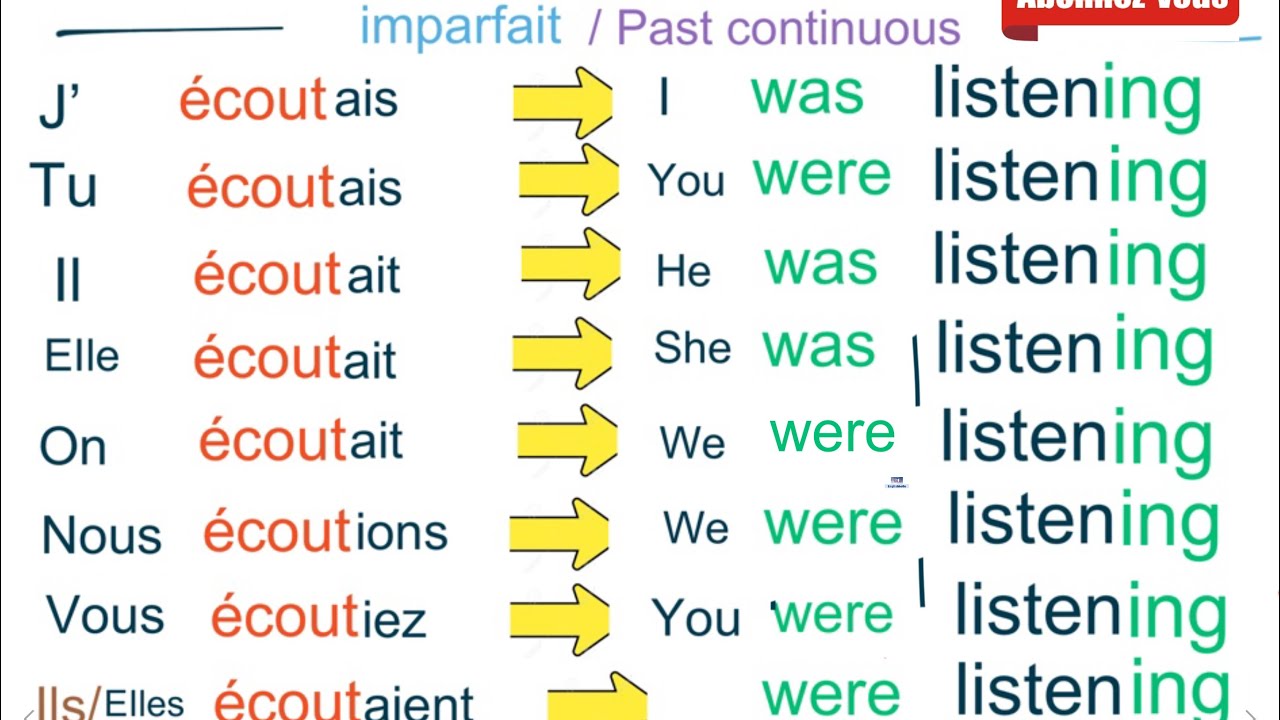 Anglais Français. Conjugaison à l’imparfait. French les sons. Leçons d’anglais.