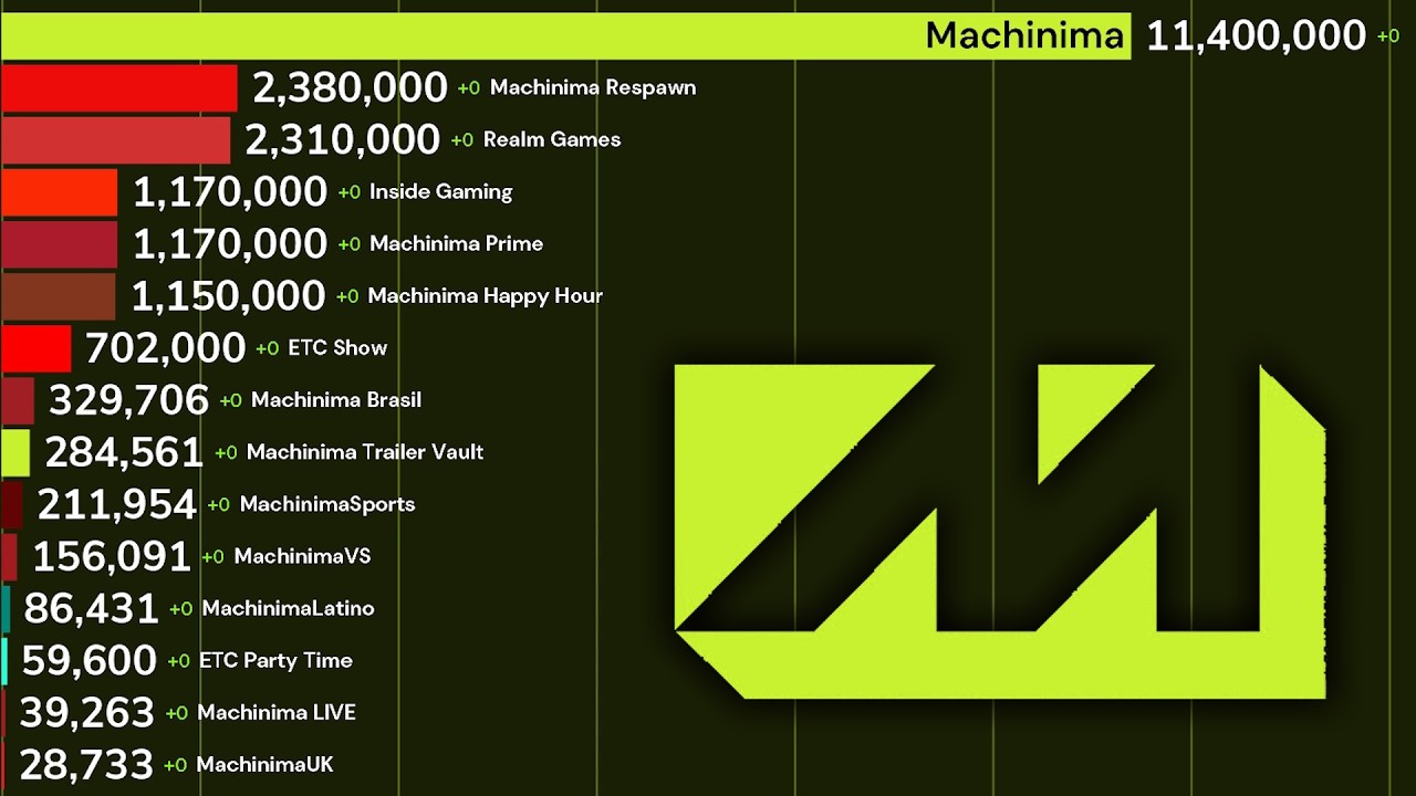 Most Subscribed Machinima Channels (2005-2026)
