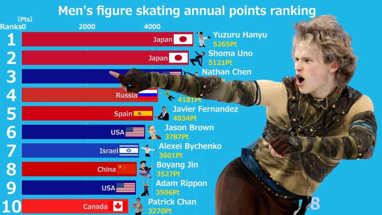 Men's figure skating annual points ranking  2001-2026
