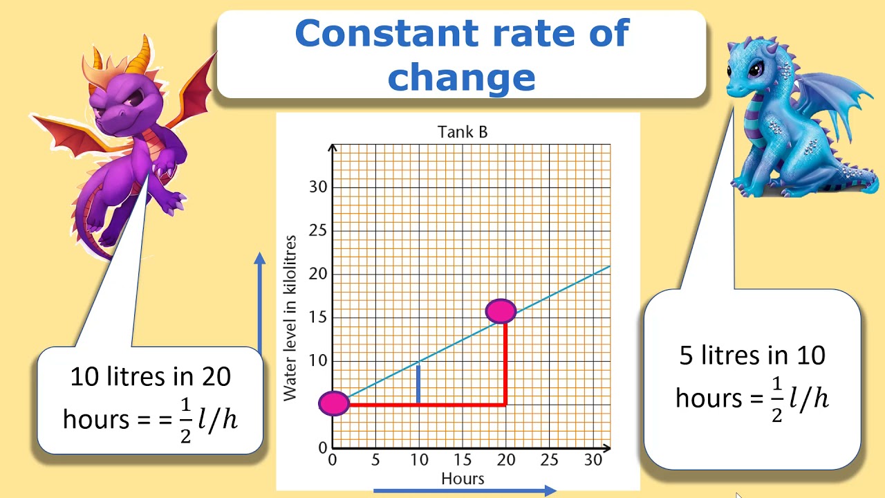 Graphs: rate of change