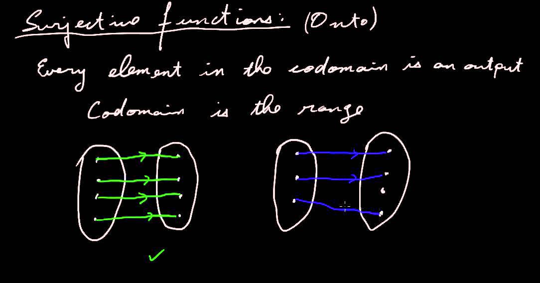 Injective Surjective Bijective Functions