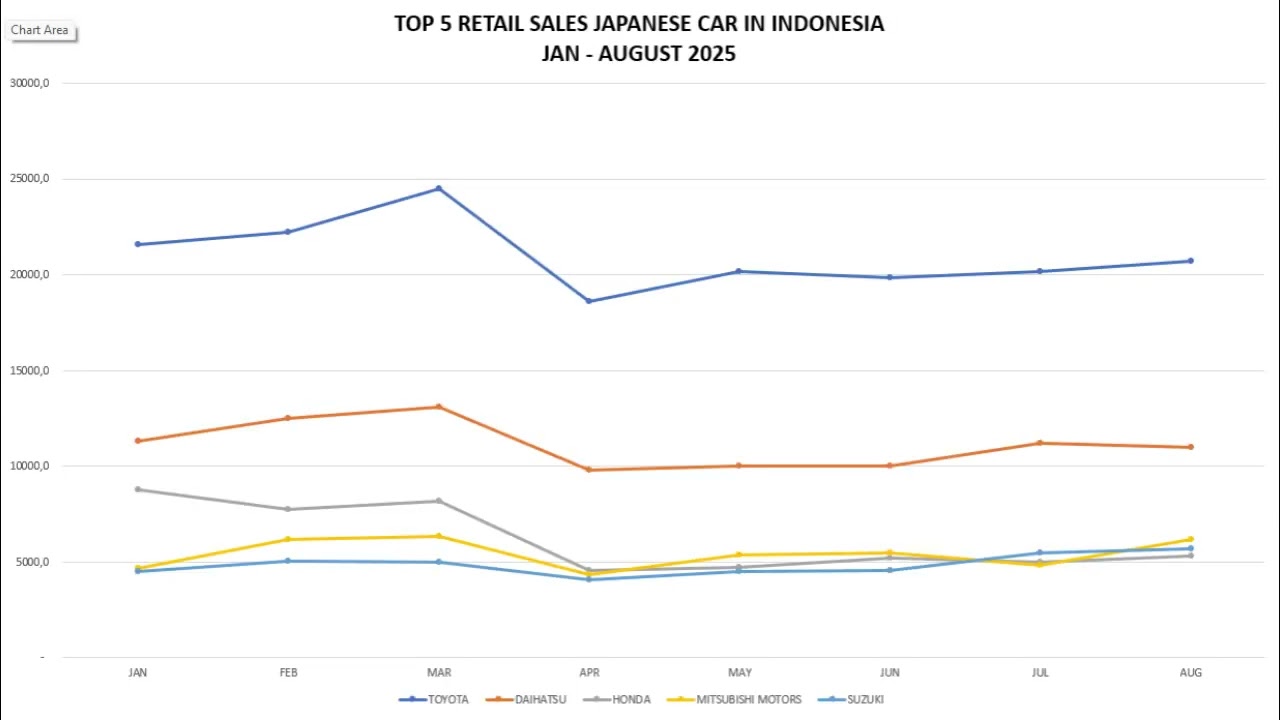 TOP 5 RETAIL SALES JAPANESE CAR IN INDONESIA  - AUGUST 2025