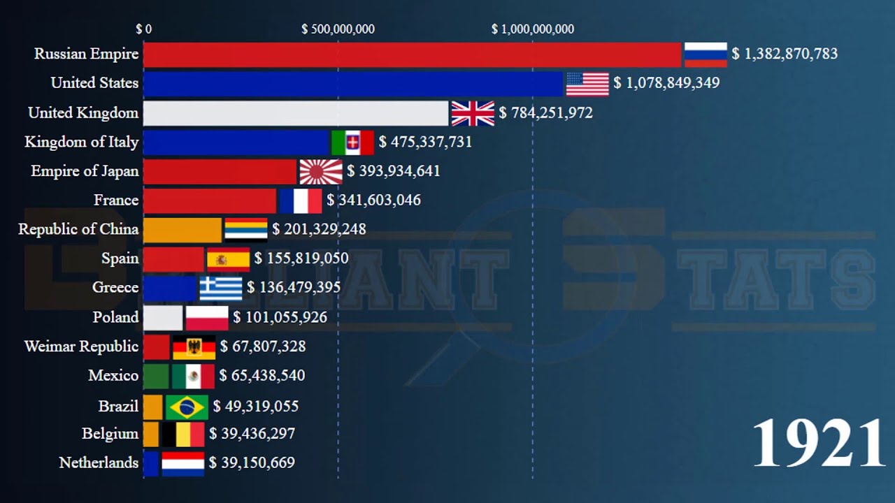 Largest Military Budget in History (1816-2021) Russia, Poland US, UK, Japan, Italy, Germany